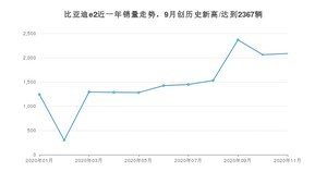 11月比亚迪e2销量怎么样? 众车网权威发布(2020年)