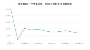 11月宝骏360销量怎么样? 众车网权威发布(2020年)