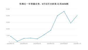 11月悦翔销量如何? 众车网权威发布(2020年)