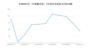 11月东南DX7销量如何? 众车网权威发布(2020年)