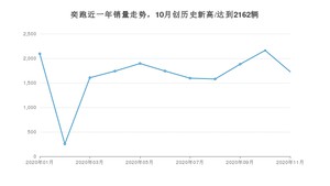 11月奕跑销量怎么样? 众车网权威发布(2020年)