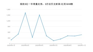 11月观致5销量怎么样? 众车网权威发布(2020年)