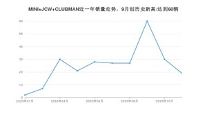 MINI JCW CLUBMAN11月份销量数据发布 共19台(2020年)