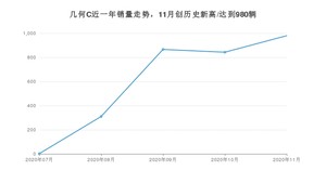 11月几何C销量怎么样? 众车网权威发布(2020年)