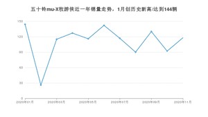 五十铃mu-X牧游侠11月份销量数据发布 共118台(2020年)