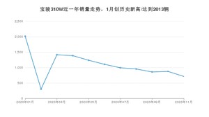 宝骏310W11月份销量数据发布 共712台(2020年)