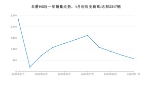 11月名爵HS销量如何? 众车网权威发布(2020年)