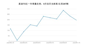 11月星途TX销量如何? 众车网权威发布(2020年)