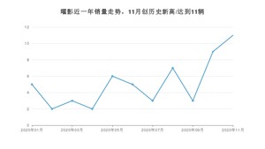11月曜影销量如何? 众车网权威发布(2020年)