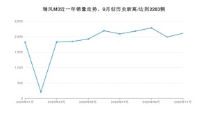 11月瑞风M3销量如何? 众车网权威发布(2020年)