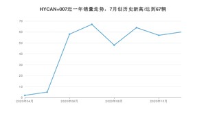 11月HYCAN 007销量如何? 众车网权威发布(2020年)