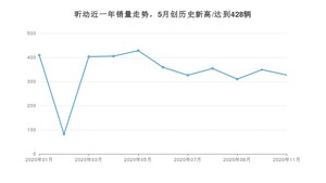 11月昕动销量怎么样? 众车网权威发布(2020年)
