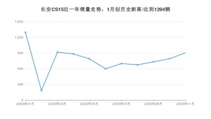 11月长安CS15销量怎么样? 众车网权威发布(2020年)