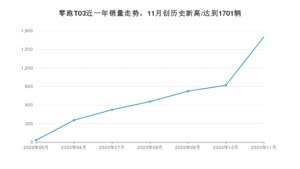 11月零跑T03销量怎么样? 众车网权威发布(2020年)