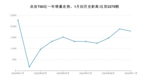 启辰T6011月份销量数据发布 共1781台(2020年)