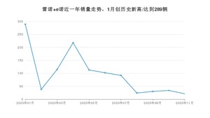 雷诺 e诺11月份销量数据发布 共21台(2020年)