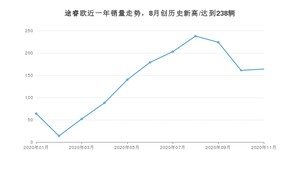 11月途睿欧销量怎么样? 众车网权威发布(2020年)