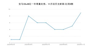 11月宝马X6 M销量如何? 众车网权威发布(2020年)