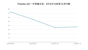 11月Polestar 2销量如何? 众车网权威发布(2020年)