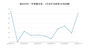 11月逸动XT销量怎么样? 众车网权威发布(2020年)