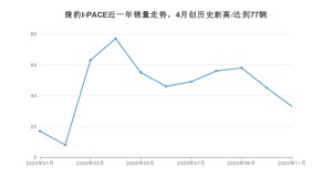 11月捷豹I-PACE销量如何? 众车网权威发布(2020年)