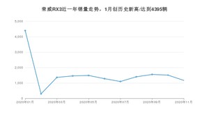 荣威RX311月份销量数据发布 共1166台(2020年)