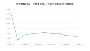 11月新宝骏RC-6销量怎么样? 众车网权威发布(2020年)