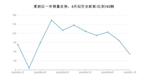 11月夏朗销量怎么样? 众车网权威发布(2020年)