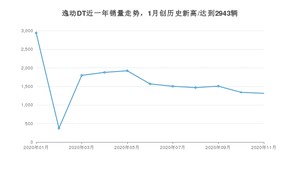 逸动DT11月份销量数据发布 共1314台(2020年)