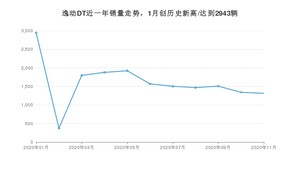 逸动DT11月份销量数据发布 共1314台(2020年)