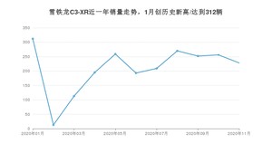 雪铁龙C3-XR11月份销量数据发布 共228台(2020年)