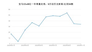 宝马X3 M11月份销量数据发布 共34台(2020年)