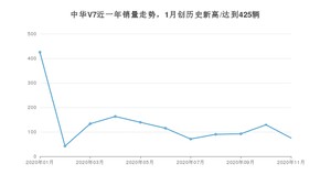 11月中华V7销量如何? 众车网权威发布(2020年)