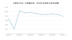 五菱宏光V11月份销量数据发布 共7822台(2020年)