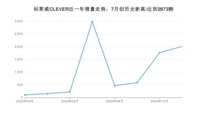 11月科莱威CLEVER销量如何? 众车网权威发布(2020年)