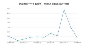 11月欧拉iQ销量怎么样? 众车网权威发布(2020年)