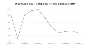 ENCINO 昂希诺11月份销量数据发布 共131台(2020年)