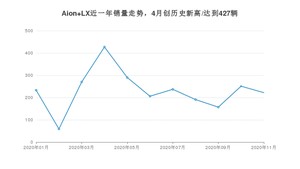 11月Aion LX销量怎么样? 众车网权威发布(2020年)