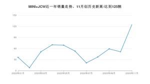 11月MINI JCW销量怎么样? 众车网权威发布(2020年)