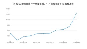 11月荣威RX5新能源销量如何? 众车网权威发布(2020年)