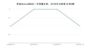 奔驰GLA AMG11月份销量数据发布 共1台(2020年)
