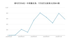 哪吒汽车U11月份销量数据发布 共577台(2020年)