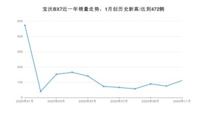 11月宝沃BX7销量怎么样? 众车网权威发布(2020年)