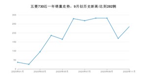 11月五菱730销量如何? 众车网权威发布(2020年)
