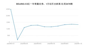 BEIJING-X311月份销量数据发布 共1331台(2020年)