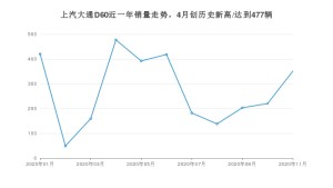 上汽大通D6011月份销量数据发布 共351台(2020年)