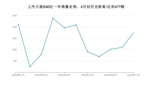 上汽大通D6011月份销量数据发布 共351台(2020年)
