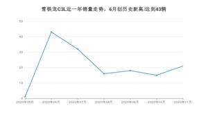 11月雪铁龙C3L销量如何? 众车网权威发布(2020年)