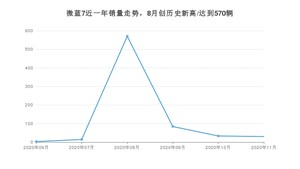 11月微蓝7销量怎么样? 众车网权威发布(2020年)