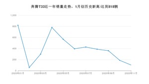 11月奔腾T33销量怎么样? 众车网权威发布(2020年)